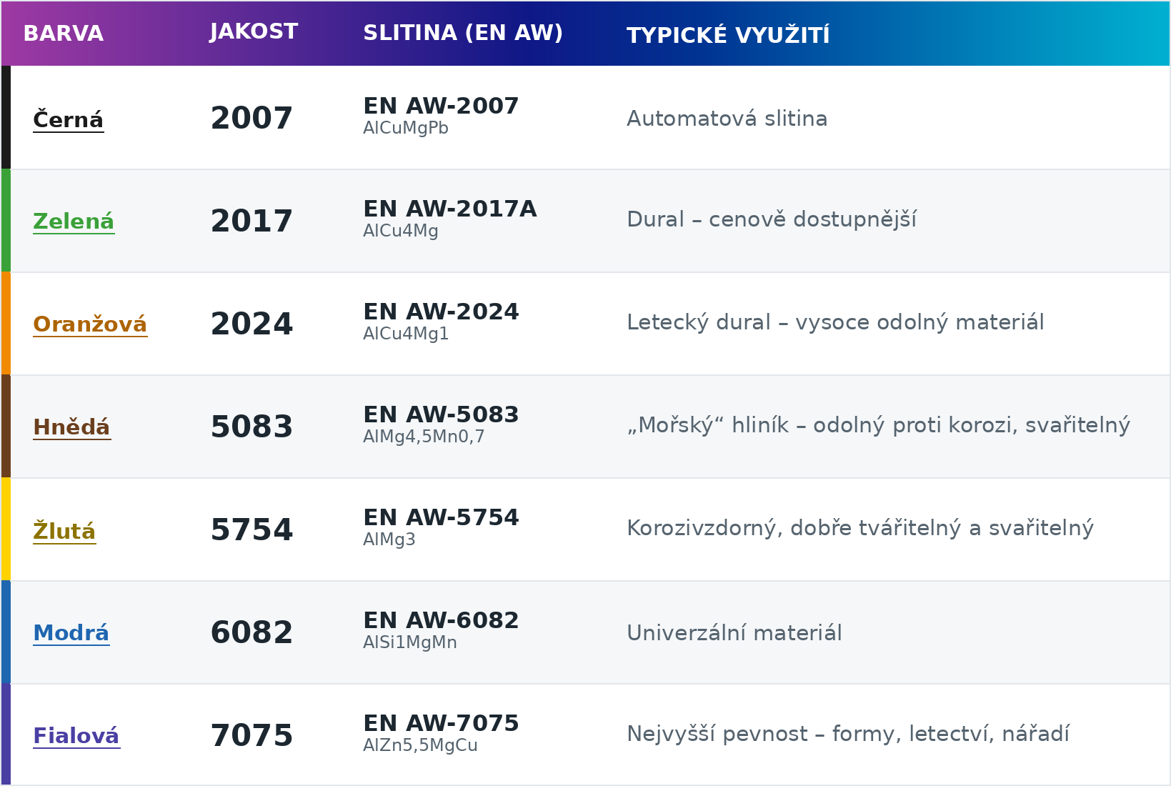 Barevné značení slitin hliníku